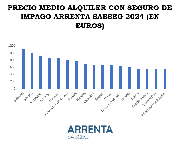 El precio medio del alquiler con seguro en 2024 fue de 918,1 euros mensuales, de acuerdo con los datos aportados por ARRENTA SABSSEG.