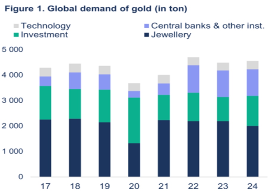 Coface analiza el impacto del oro en los mercados financieros