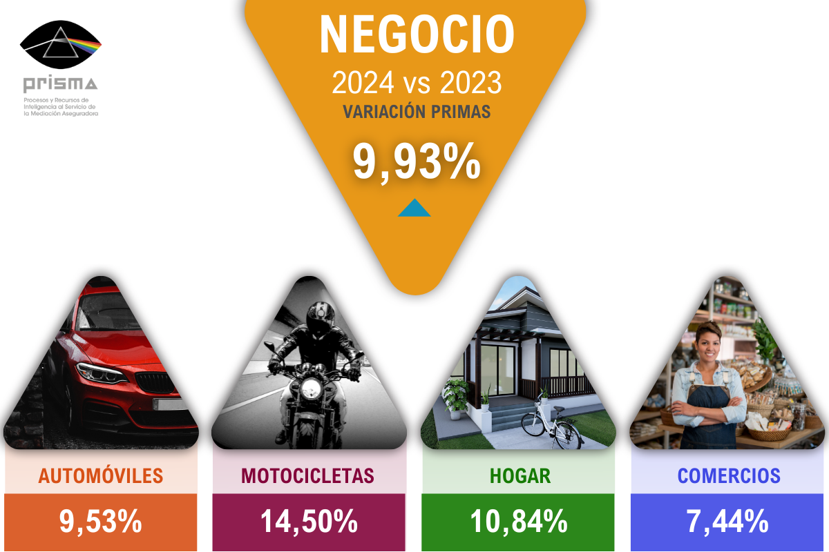 El canal de corredores de seguros cerró 2024 con un crecimiento del 9,93% en el volumen total de negocio respecto al año anterior.