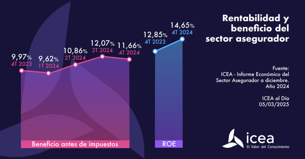 El sector asegurador español cerró el ejercicio 2024 con un beneficio antes de impuestos del 11,66% sobre las primas imputada