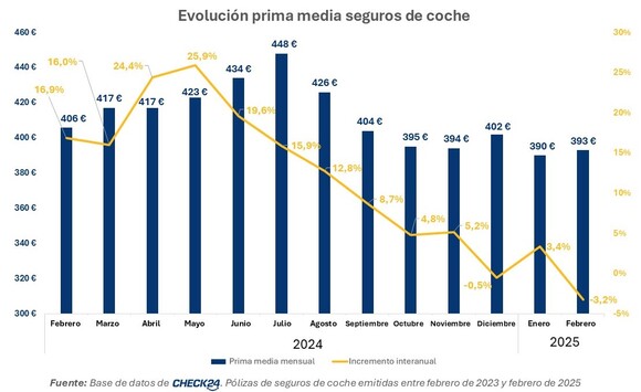 La prima media de seguros de autos ha alcanzado los valores más bajos del último año durante enero y febrero de 2025, según CHECK24.