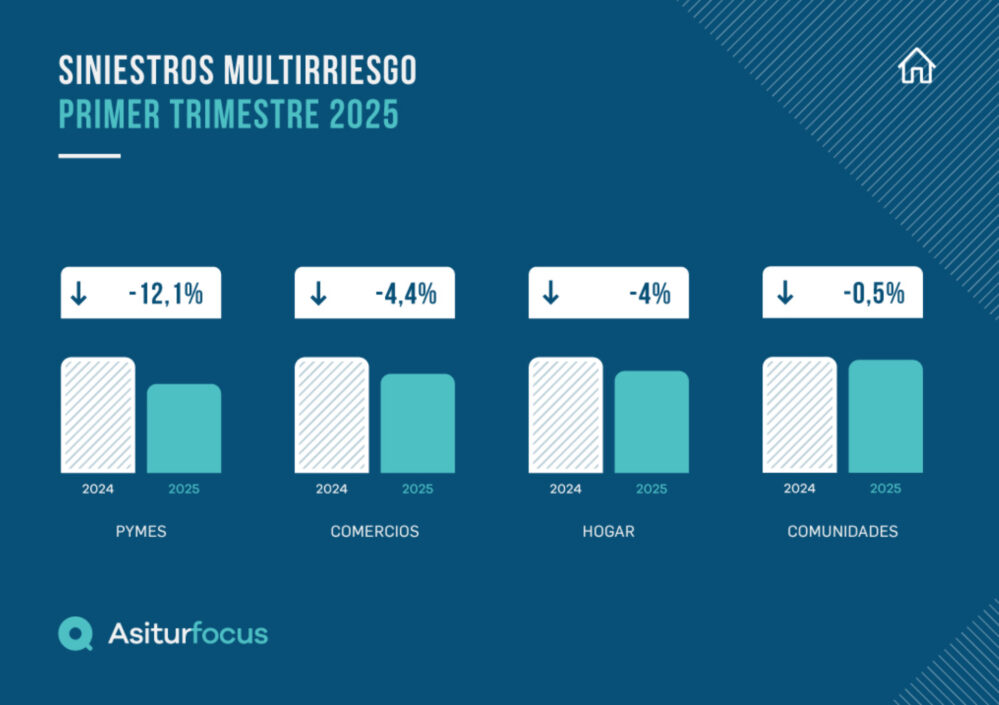 A pesar de la borrasca Jana, AsiturFocus revela una disminución del 3,7% en los siniestros multirriesgo durante el primer trimestre de 2025.