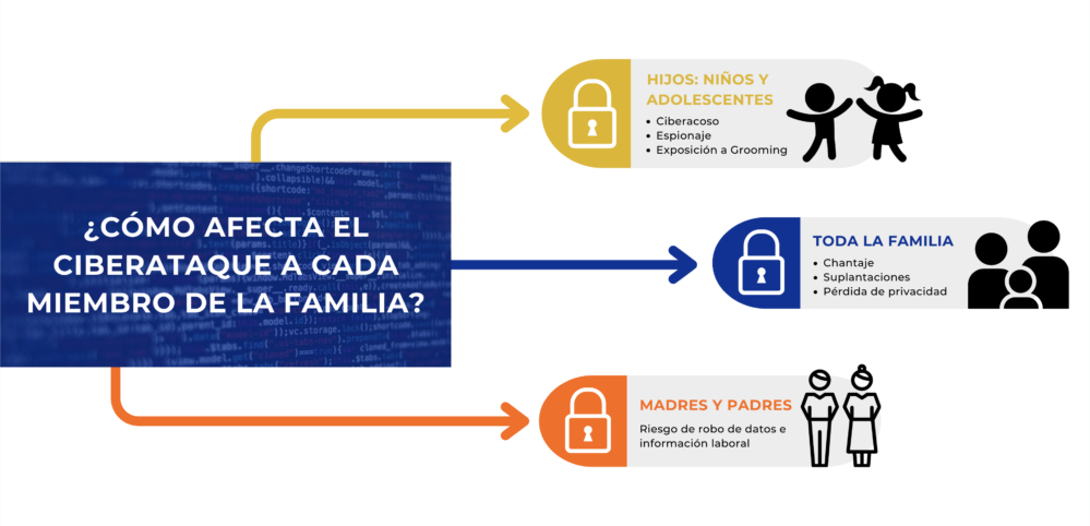 La mayoría de las pólizas de hogar no ofrecen ciberprotección a las familias frente a ciberataques, chantajes o suplantaciones de identidad.