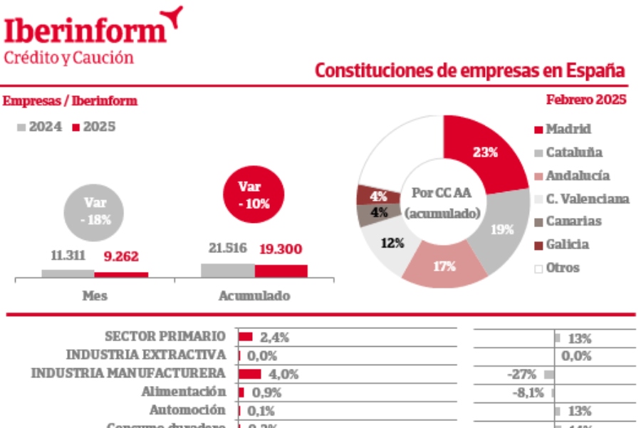 La constitución de empresas acumula un decrecimiento del 10%