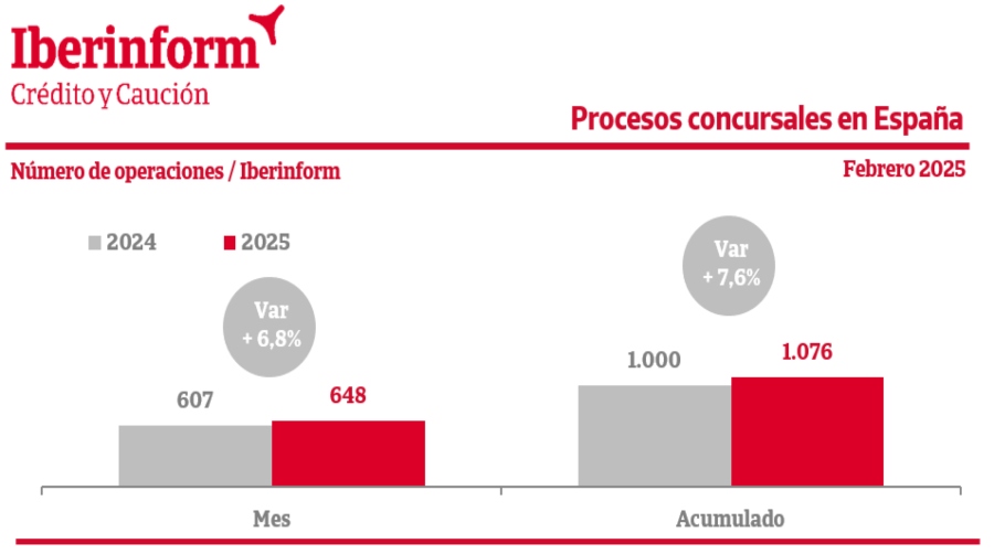 Los concursos de acreedores crecen un 7,6%