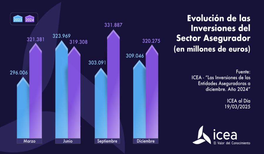 Las inversiones del sector asegurador crecen hasta los 320.275 millones de euros