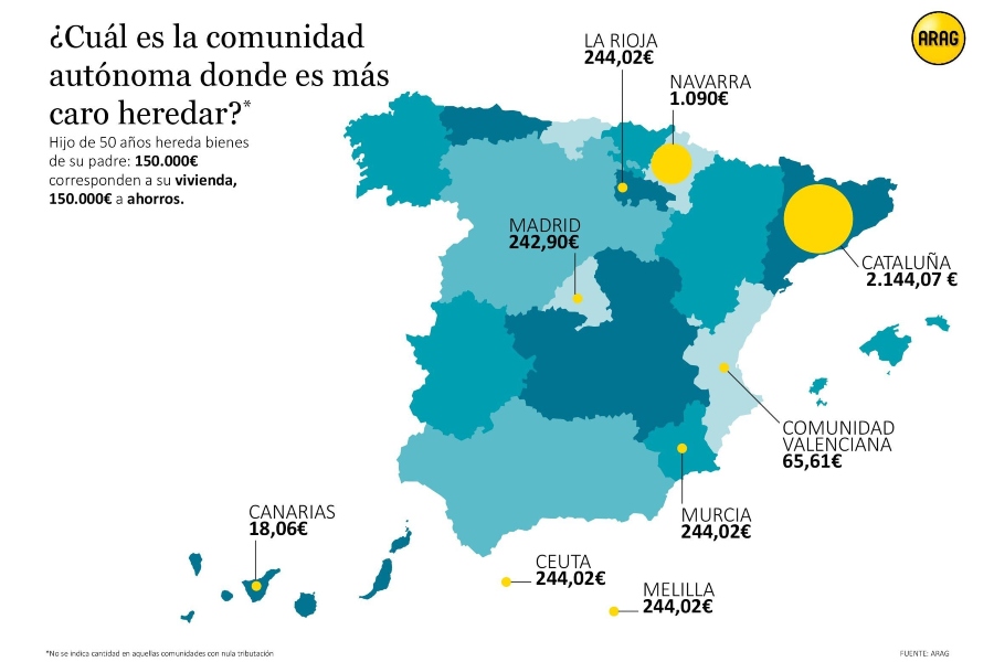 Cataluña, la Comunidad Autónoma más cara para heredar