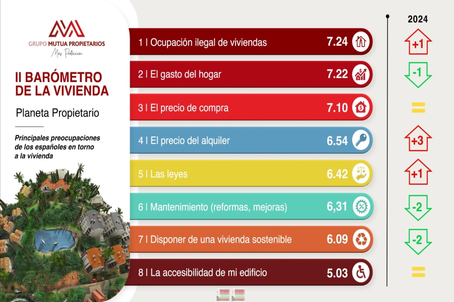 El gasto en vivienda absorbe el 41,6% de los ingresos familiares