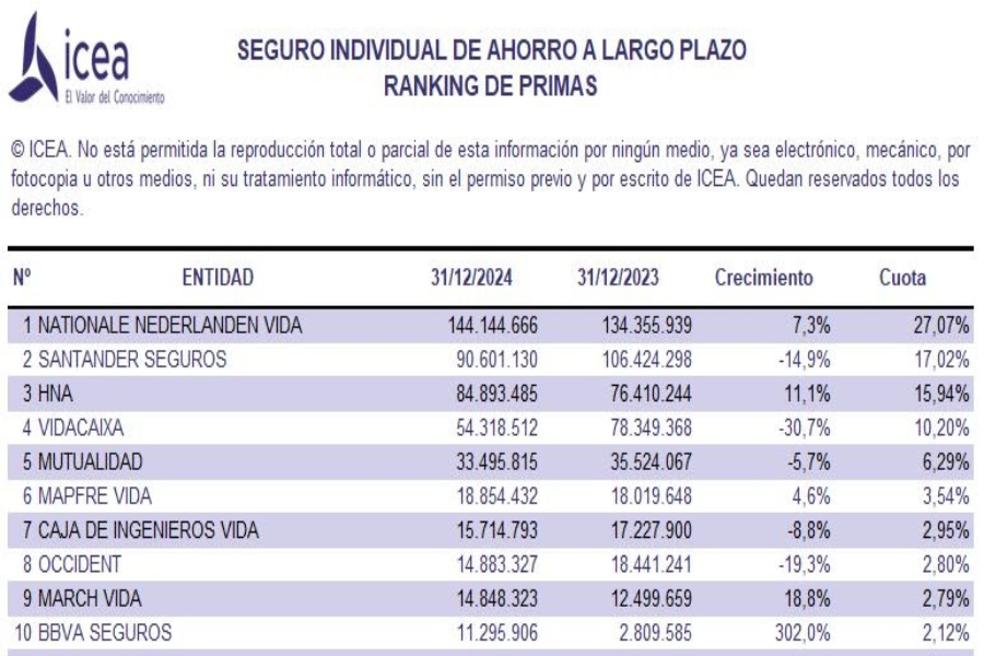 Plan Creciente SIALP de Nationale-Nederlanden lidera el ranking de primas en 2024