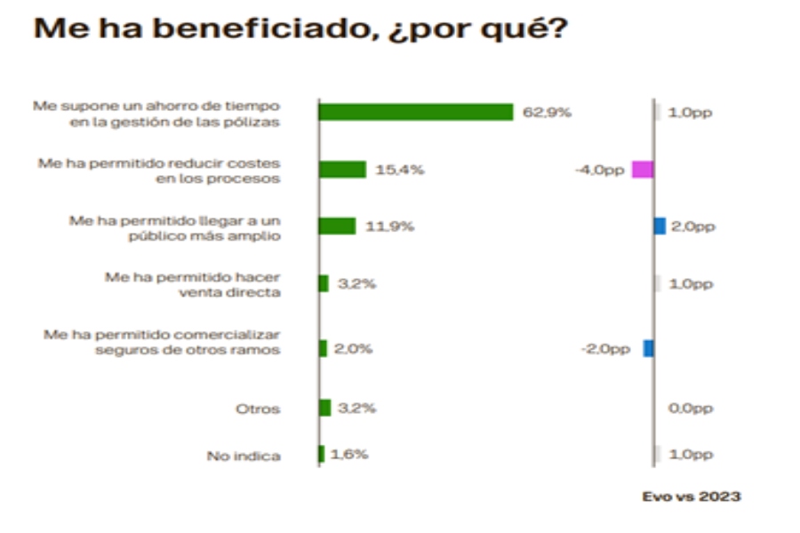 Los corredores de seguros valoran positivamente la digitalización en su actividad