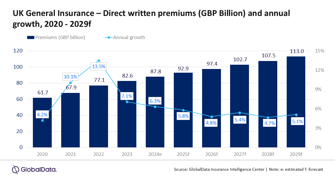 El sector de seguros generales del Reino Unido crecerá hasta los 149.200 millones de dólares (113.000 millones de libras esterlinas) en 2029.