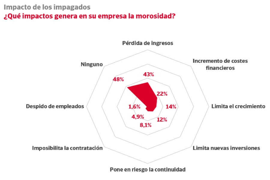 Crédito y Caución detecta un notable incremento de la morosidad