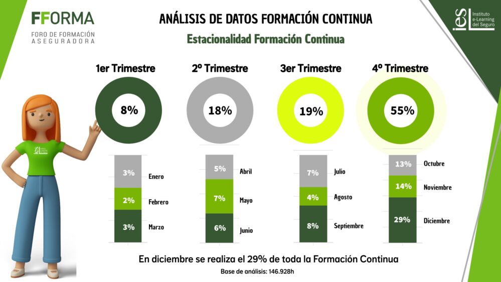 Diciembre concentra casi un tercio de la formación continua en el sector asegurador, según el Instituto e-Learning del Seguro
