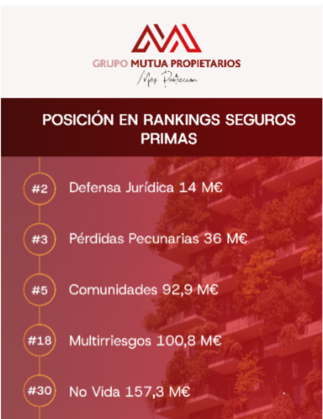 Grupo Mutua Propietarios factura 187 millones de euros y una estrategia centrada en la protección integral del propietario.