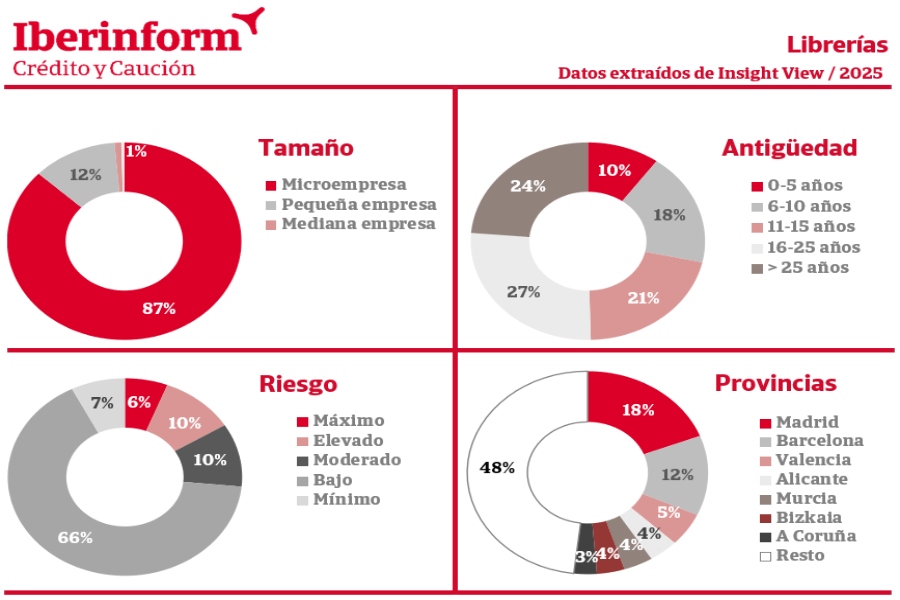 El 16% de las librerías españolas presenta riesgo de impago