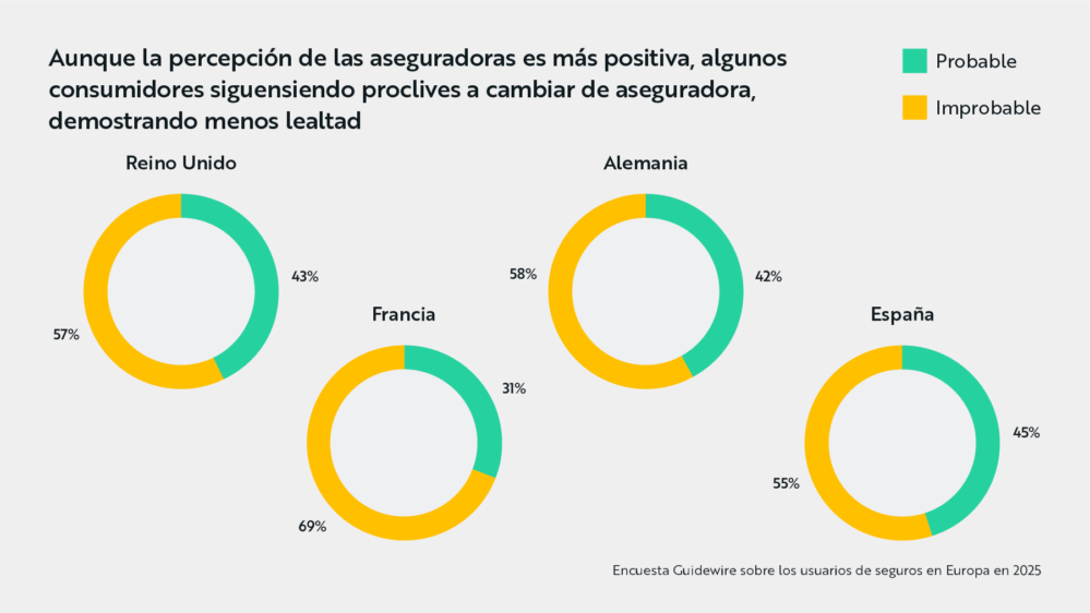 Guidewire revela que los españoles son los europeos más dispuestos a prescindir de sus seguros ante dificultades económicas.