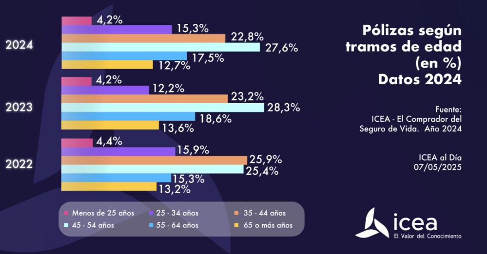 El comprador medio de seguros de vida en 2024: hombre, de entre 45 y 54 años, casado y residente en capitales de provincia