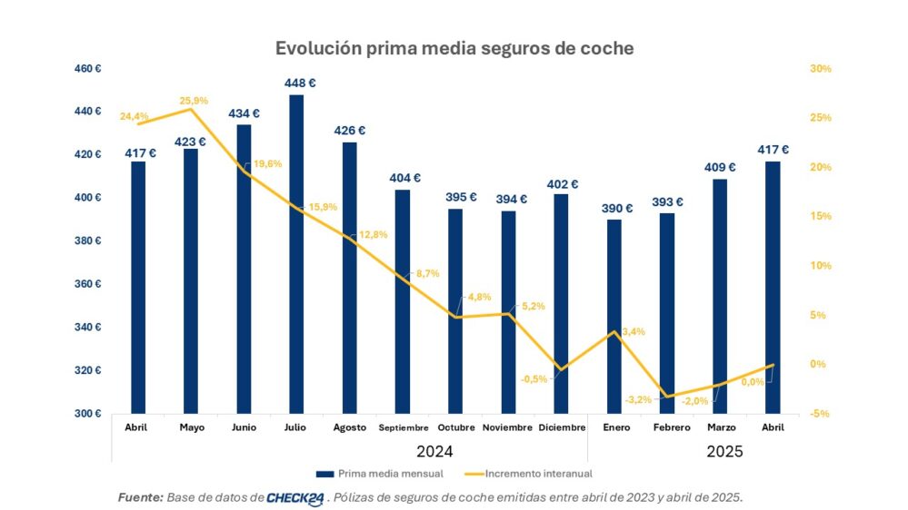 El seguro de coche se encarece en abril: sube un 2% y ya cuesta 27 euros más que en enero, según los datos del comparador CHECK24.