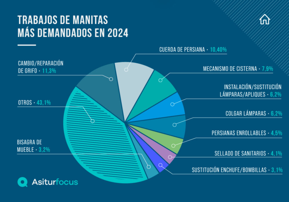 El uso de servicios de valor añadido en seguros de hogar crece un 27% y mejora la fidelización de clientes, según AsiturFocus