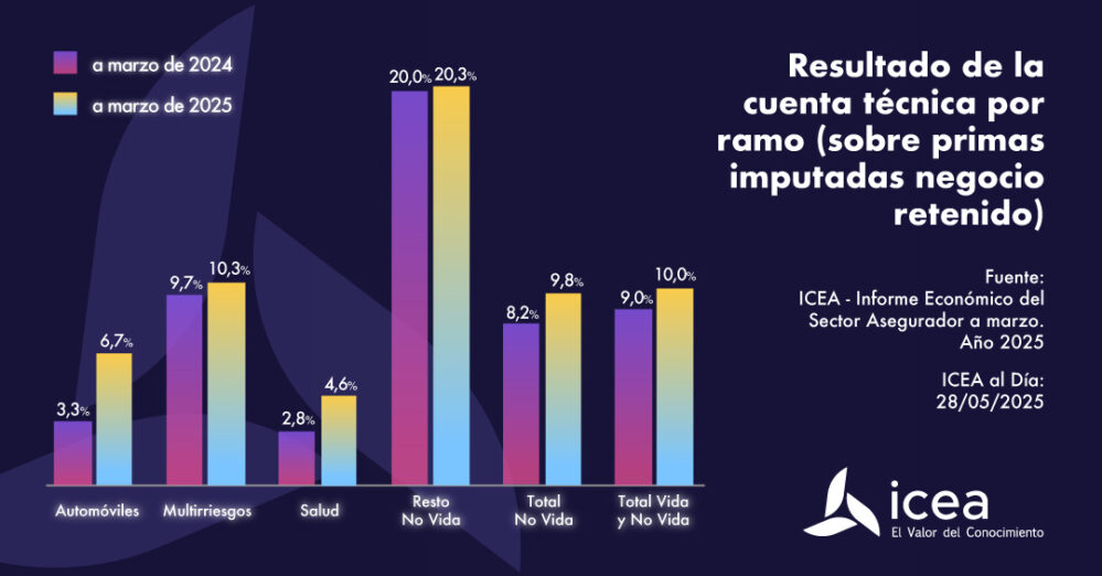 El resultado técnico del seguro mejora y alcanza el 10% a marzo de 2025, de acuerdo con los datos publicados por Icea.