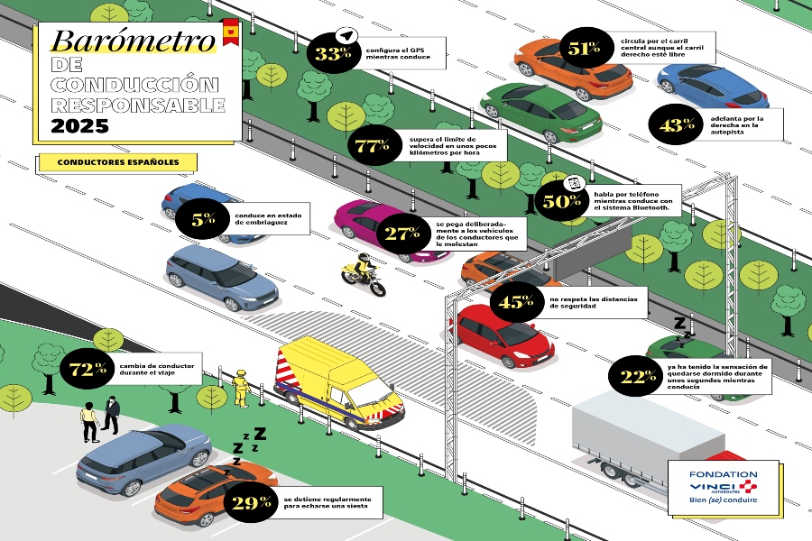 El 15º Barómetro de Vinci Autoroutes detecta una mejora del civismo al volante