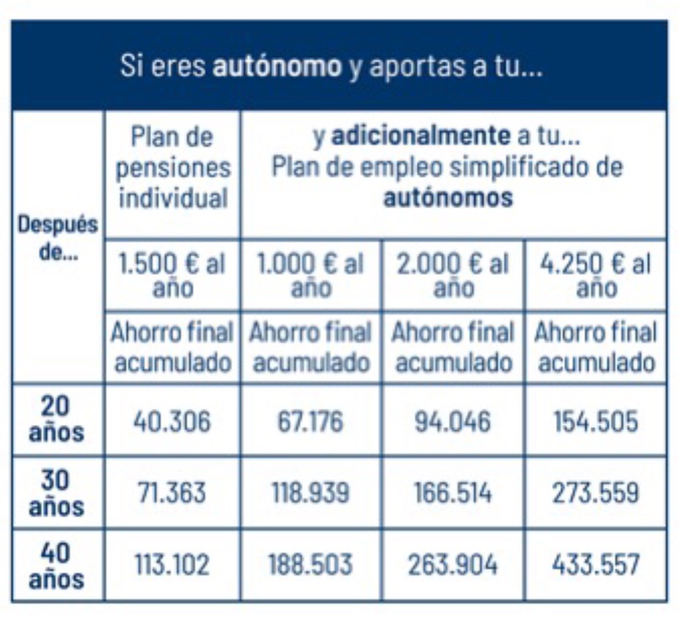 La pensión media de los autónomos es un 39% inferior a la de los asalariados, lo que hace imprescindible contar con un plan complementario.