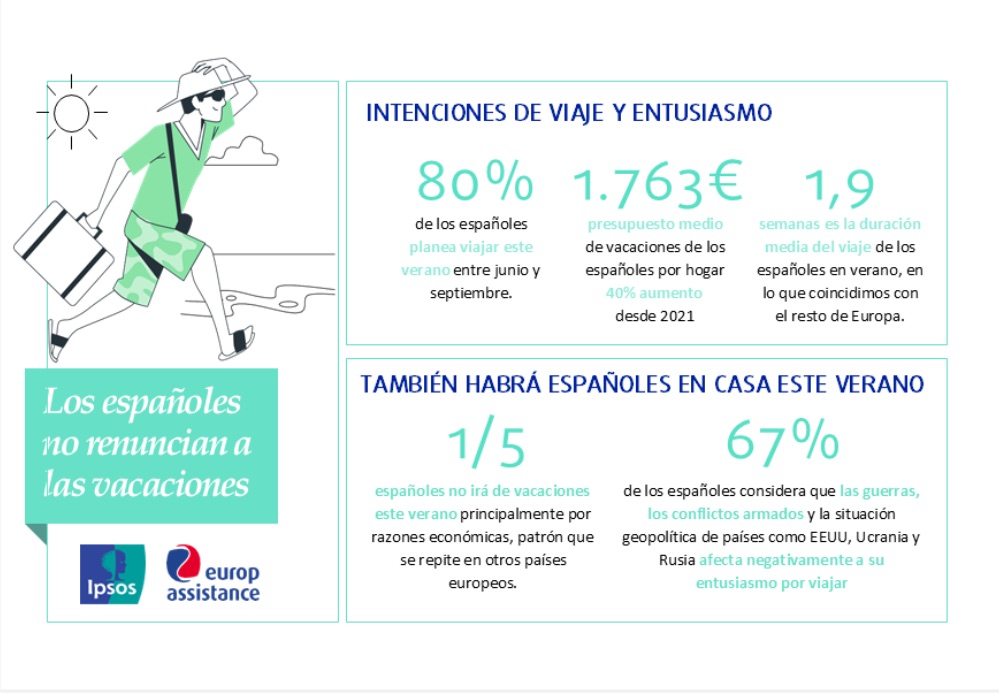 El presupuesto medio sube un 40% desde 2021, aunque el 20% renuncia a las vacaciones por motivos económicos, según Europ Assistance.