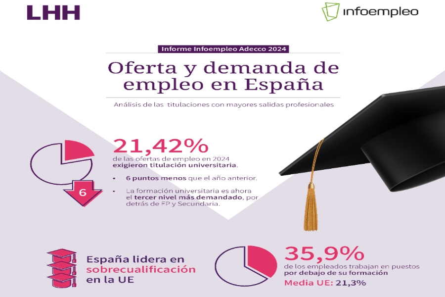 ADE, Comercio, Medicina y Biomedicina lideran la oferta en el mercado laboral actual
