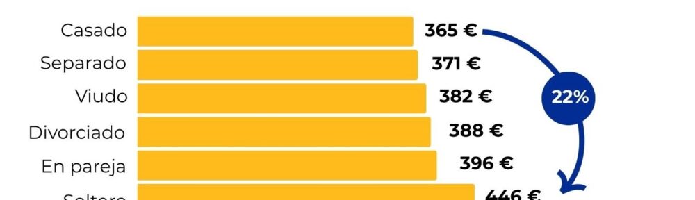 El estado civil puede influir significativamente en el precio del seguro de coche. Así lo revela un reciente análisis del comparador CHECK24