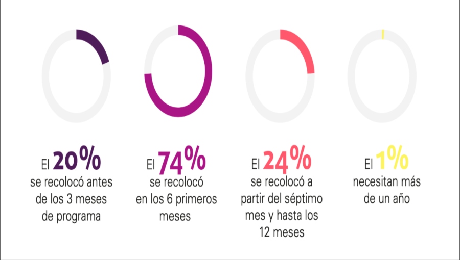 LHH revela la creciente efectividad de los programas de recolocación