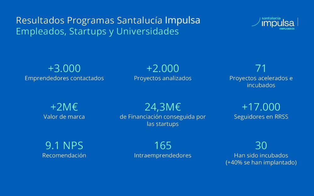 Las insurtech españolas superan los 100 millones de euros en facturación y rozan los 1.000 empleos, de acuerdo con el estudio de SANTALUCÍA.