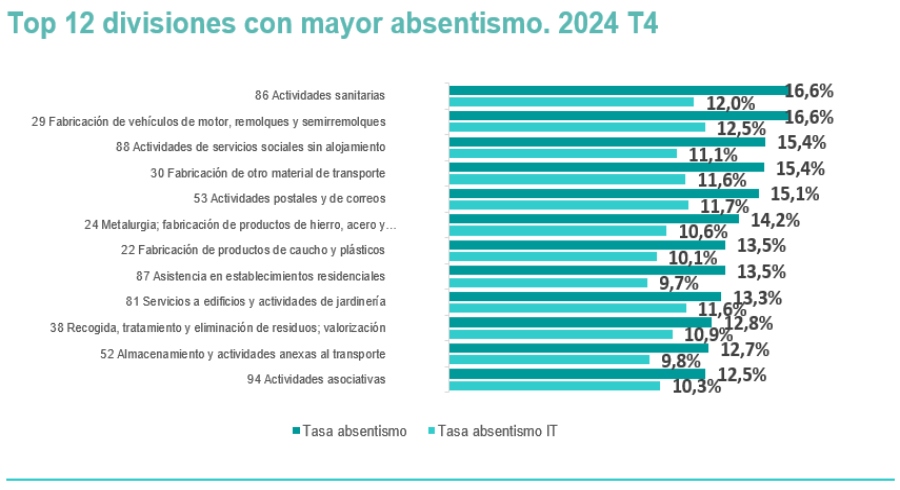 La tasa de absentismo en España alcanza el 7,4% en el cuarto trimestre de 2024