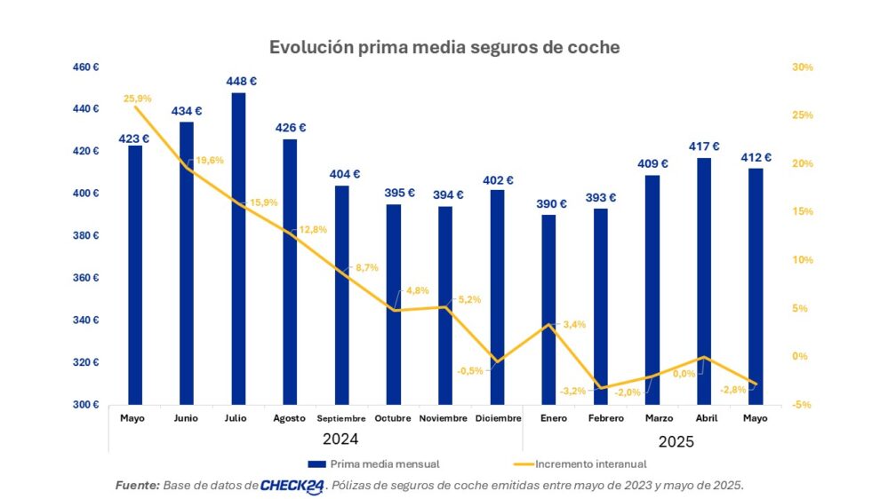 CHECK24, que ha registrado un descenso en la prima media del seguro de automóvil, situándola en los 412 euros.