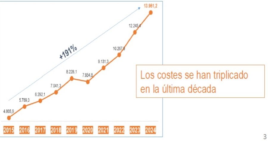 El impacto económico del absentismo laboral supera los 20.000 millones de euros