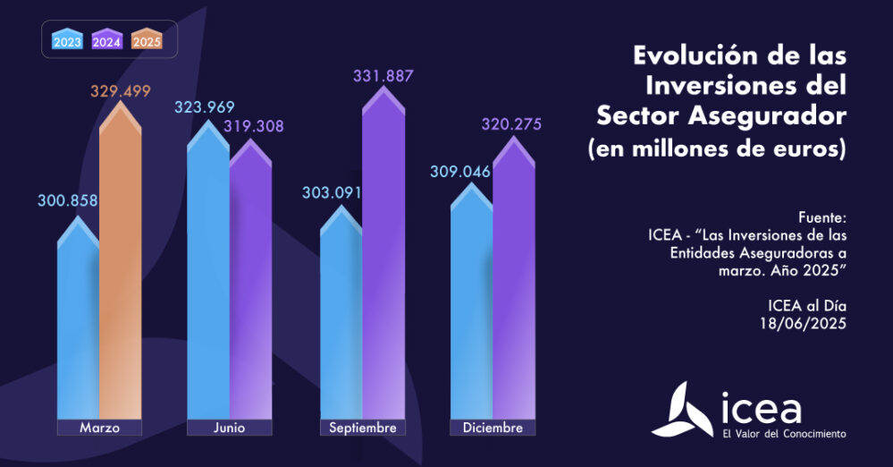 El seguro mantiene su fortaleza financiera al cierre de marzo de 2025, con un volumen de inversiones estimado en 329.499 millones de euros.