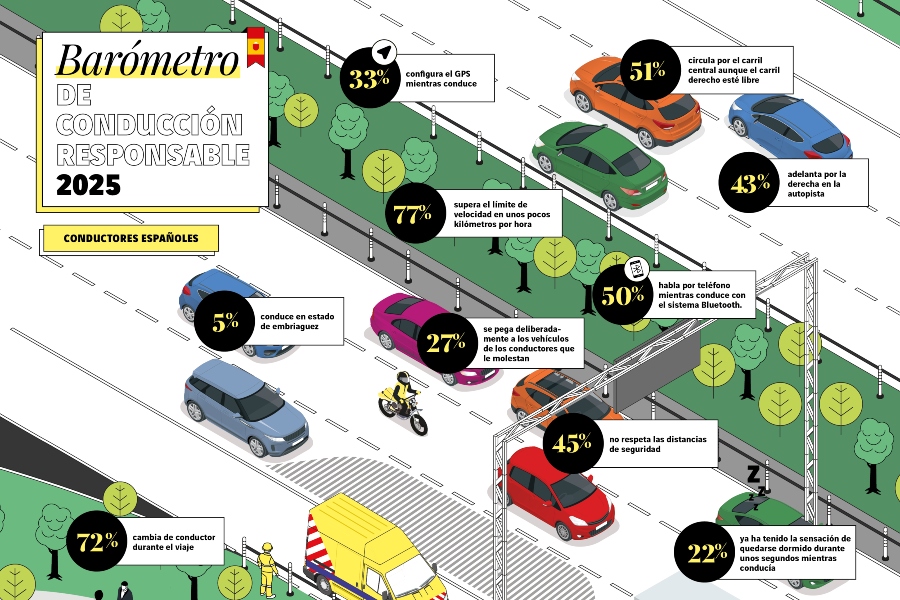 15º Barómetro Europeo de la Conducción Responsable: ligera mejora en el civismo al volante