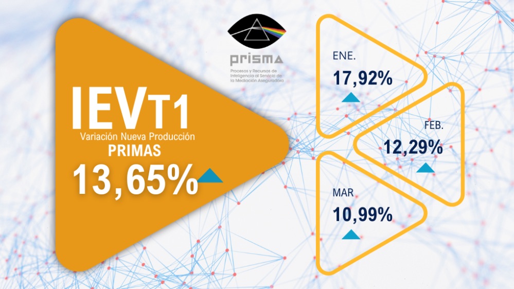 Índice de Evolución de Ventas (IEV) de PRISMA, las primas de nueva producción crecieron un 13,65% interanual en el primer trimestre de 2025