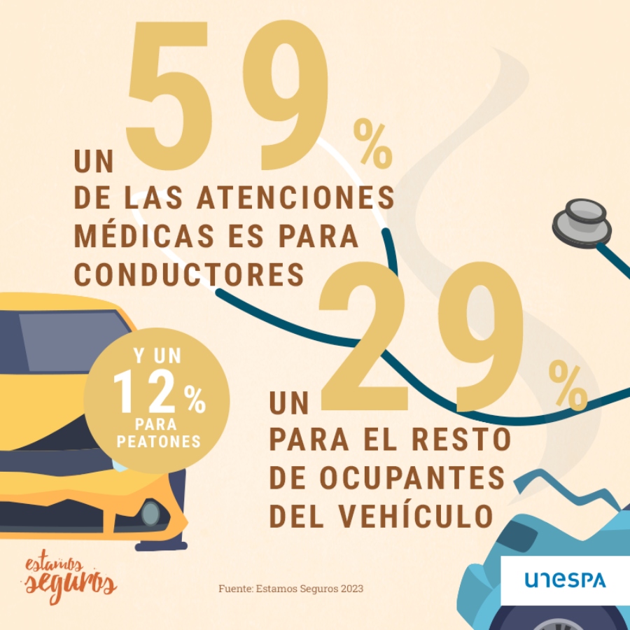 El seguro paga 398 millones en servicios sanitarios a víctimas de tráfico en 2024