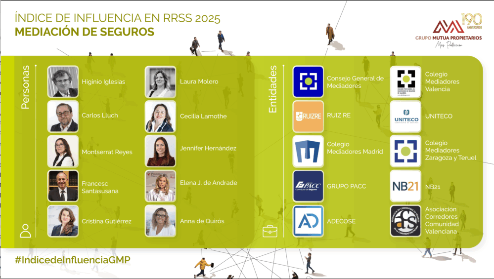 Grupo Mutua Propietarios ha publicado una nueva edición de su Índice de Influencia en redes sociales en el sector de la mediación de seguros