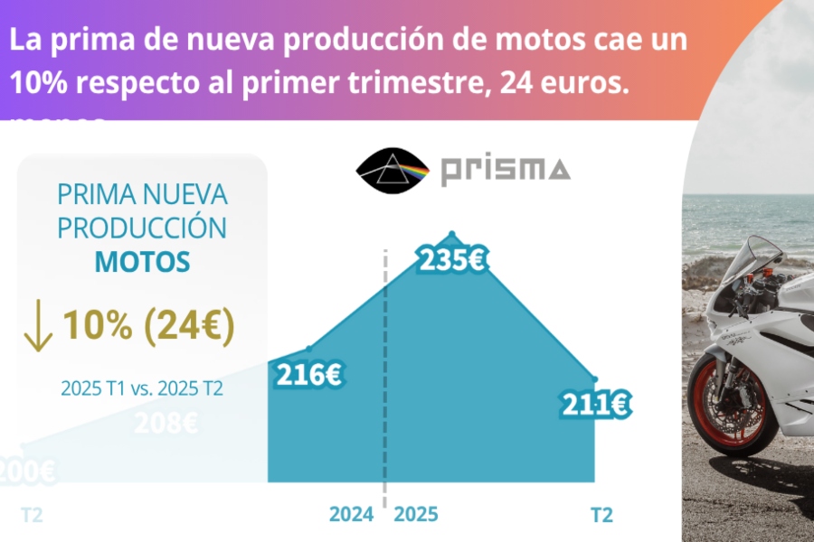 ebroker publica la evolución de las primas de nueva producción de motos