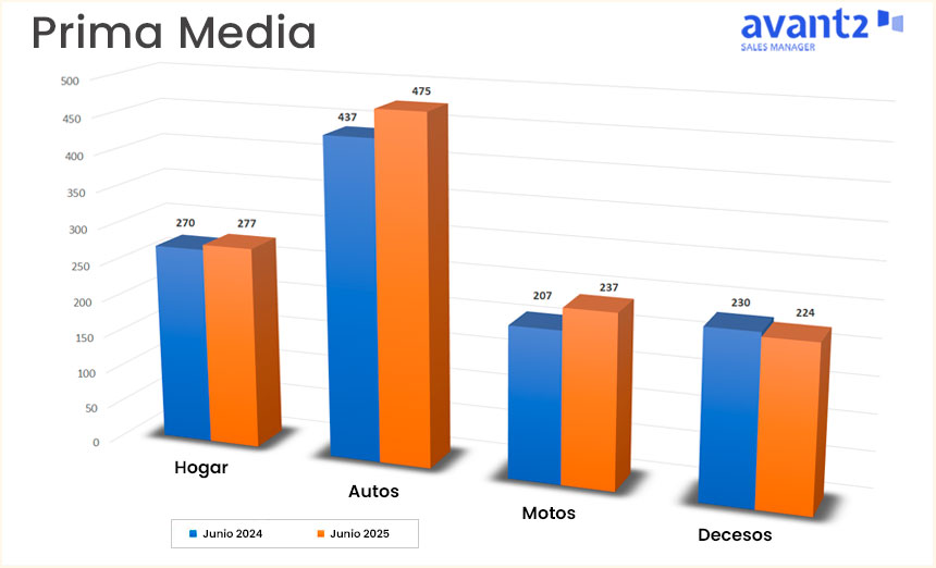 Las primas medias suben en autos, hogar y motos, pero bajan en decesos y salud, según datos de Avant2 Sales Manager