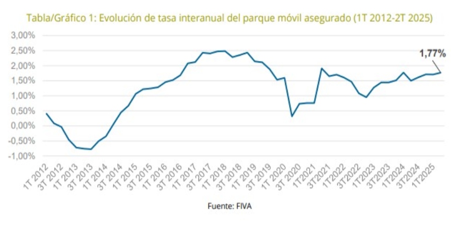 El FIVA registra un aumento de 596.380 vehículos asegurados