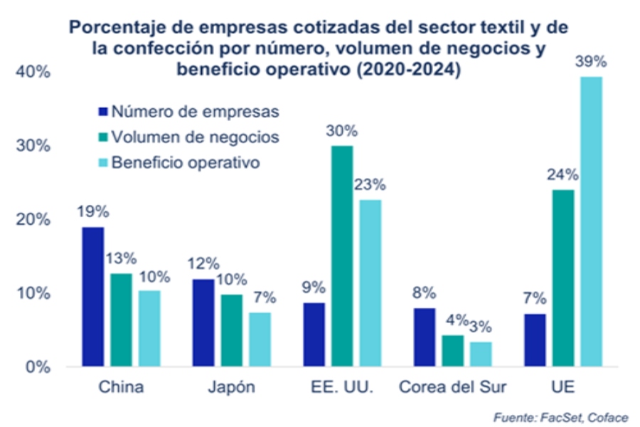 La hegemonía del sector textil chino se debilita y pierde terreno en el mercado global