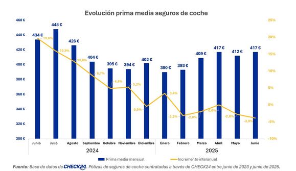 Según CHECK24, contratar un seguro en junio fue 17 euros más barato que hace un año, pese a la ligera subida mensual de la prima media.