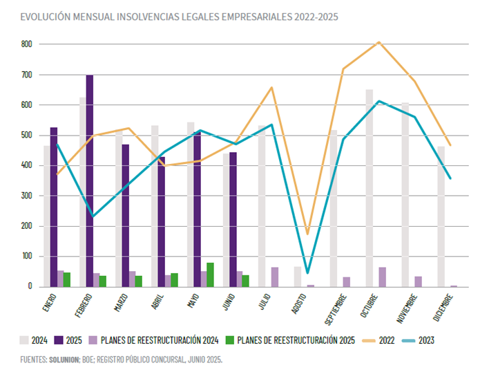 Las insolvencias empresariales caen un 1,5% en el primer semestre de 2025 y apuntan a una estabilización, según Solunion