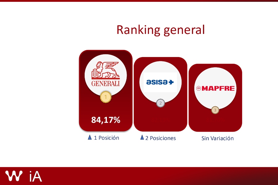 Generali, primer puesto del ranking de presencia digital de aseguradoras