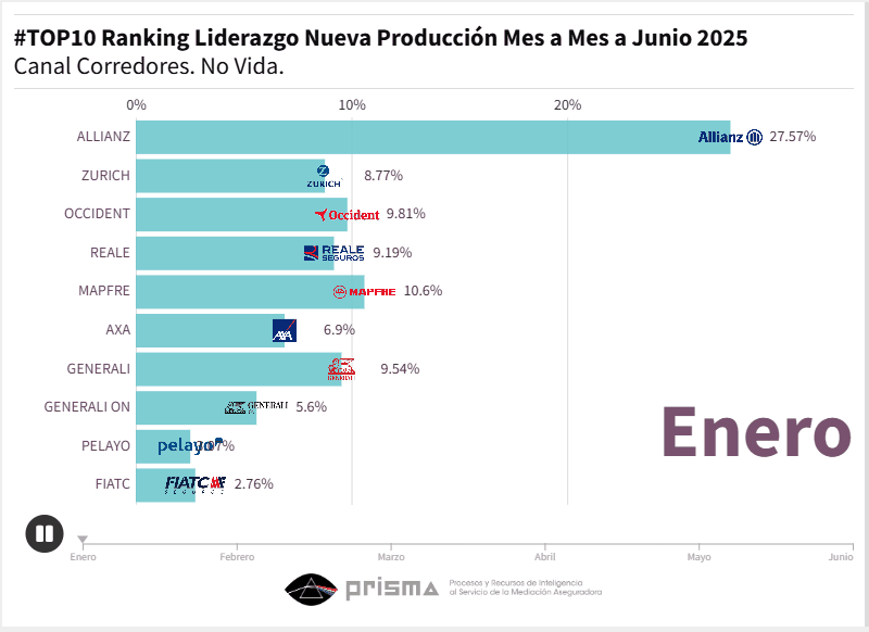 El canal corredores consolida su papel como motor del negocio asegurador en España en un contexto de elevada competencia.