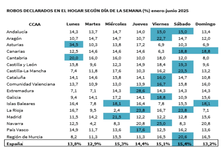 Los robos en el hogar aumentan durante el fin de semana