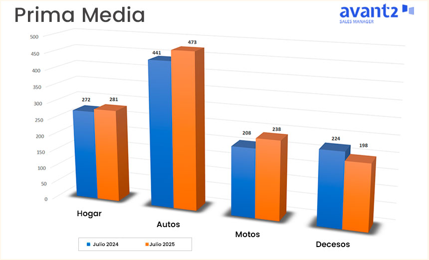 En julio de 2025 se han registrado incrementos en las primas medias de nueva producción en los ramos de autos, hogar y motos