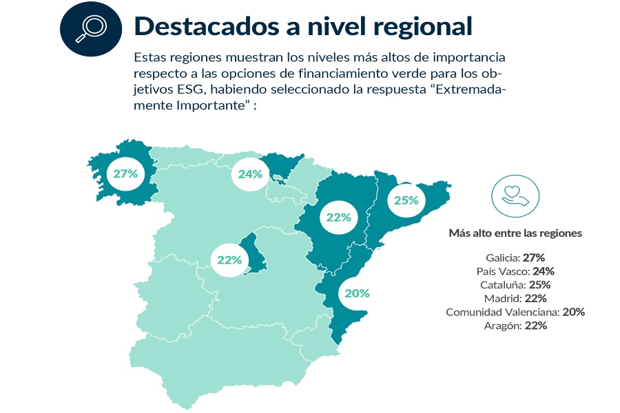 La sostenibilidad, factor clave en la toma de decisiones de las pymes españolas